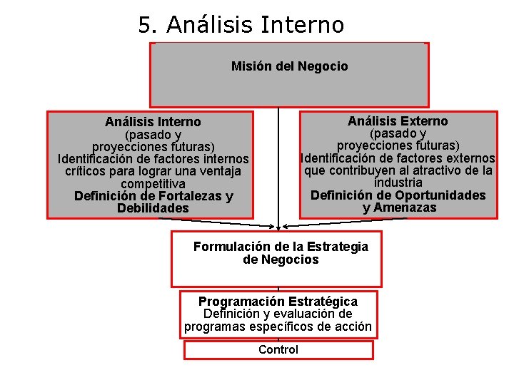 5. Análisis Interno Misión del Negocio Análisis Externo (pasado y proyecciones futuras) Identificación de