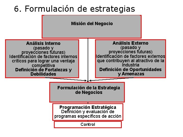 6. Formulación de estrategias Misión del Negocio Análisis Externo (pasado y proyecciones futuras) Identificación