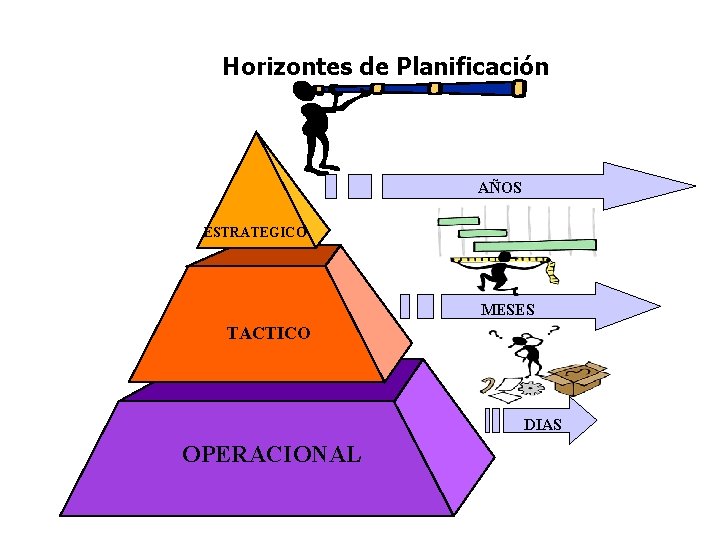 Horizontes de Planificación AÑOS ESTRATEGICO MESES TACTICO DIAS OPERACIONAL 