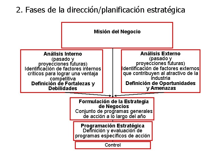 2. Fases de la dirección/planificación estratégica Misión del Negocio Análisis Externo (pasado y proyecciones