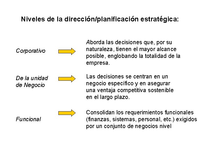 Niveles de la dirección/planificación estratégica: Corporativo De la unidad de Negocio Funcional Aborda las