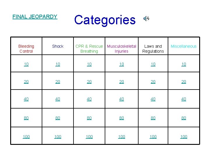 FINAL JEOPARDY Categories Bleeding Control Shock CPR & Rescue Breathing Musculoskeletal Injuries Laws and