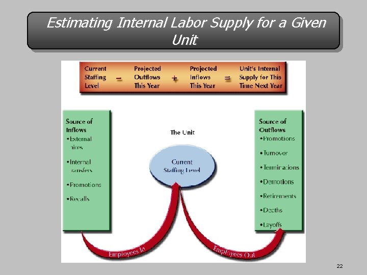 Estimating Internal Labor Supply for a Given Unit 22 