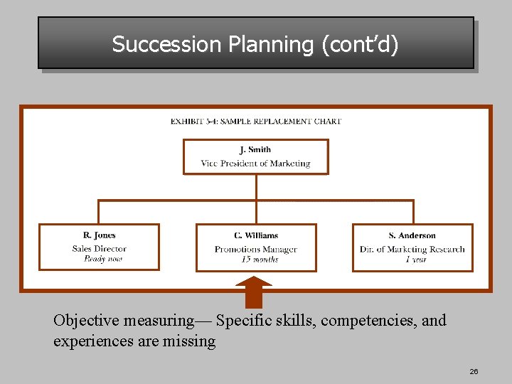 Succession Planning (cont’d) Objective measuring— Specific skills, competencies, and experiences are missing 26 