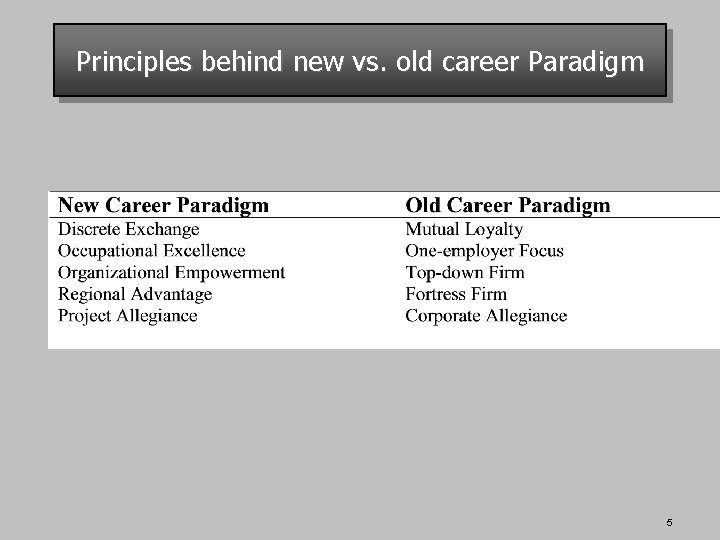 Principles behind new vs. old career Paradigm 5 