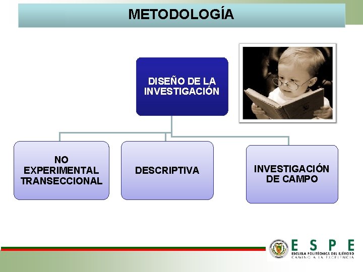 METODOLOGÍA DISEÑO DE LA INVESTIGACIÓN NO EXPERIMENTAL TRANSECCIONAL DESCRIPTIVA INVESTIGACIÓN DE CAMPO METODOLOGÍA DISEÑO DE LA INVESTIGACIÓN NO EXPERIMENTAL TRANSECCIONAL DESCRIPTIVA INVESTIGACIÓN DE CAMPO