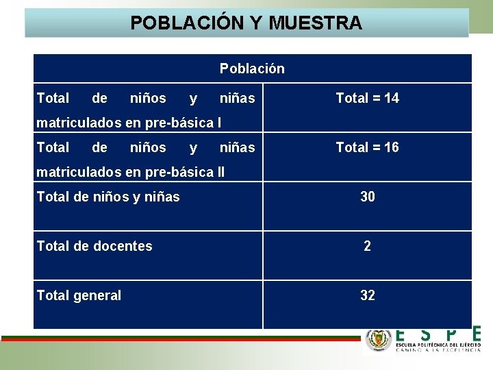 POBLACIÓN Y MUESTRA Población Total de niños y niñas matriculados en pre-básica I Total POBLACIÓN Y MUESTRA Población Total de niños y niñas matriculados en pre-básica I Total