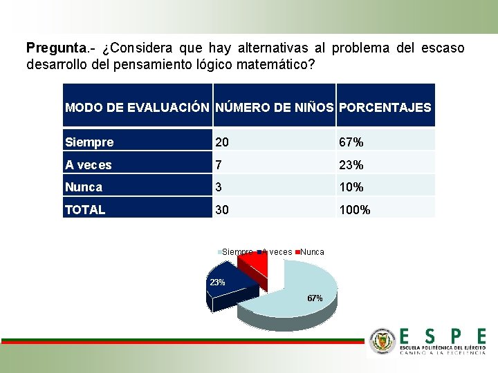 Pregunta. - ¿Considera que hay alternativas al problema del escaso desarrollo del pensamiento lógico Pregunta. - ¿Considera que hay alternativas al problema del escaso desarrollo del pensamiento lógico