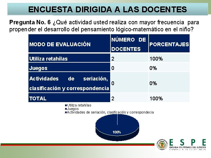 ENCUESTA DIRIGIDA A LAS DOCENTES Pregunta No. 6 ¿Qué actividad usted realiza con mayor ENCUESTA DIRIGIDA A LAS DOCENTES Pregunta No. 6 ¿Qué actividad usted realiza con mayor