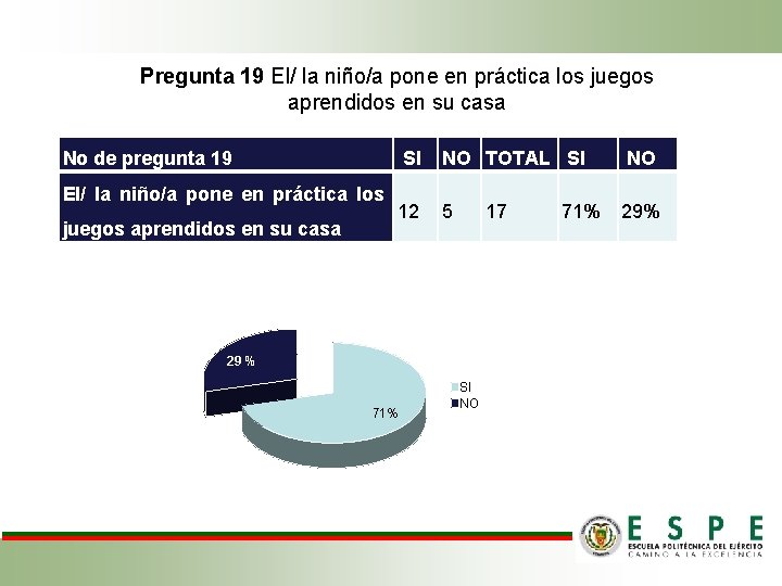 Pregunta 19 El/ la niño/a pone en práctica los juegos aprendidos en su casa Pregunta 19 El/ la niño/a pone en práctica los juegos aprendidos en su casa