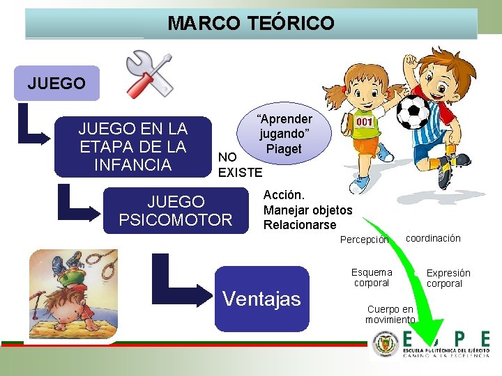 MARCO TEÓRICO • JUEGO EN LA ETAPA DE LA INFANCIA “Aprender jugando” Piaget NO MARCO TEÓRICO • JUEGO EN LA ETAPA DE LA INFANCIA “Aprender jugando” Piaget NO