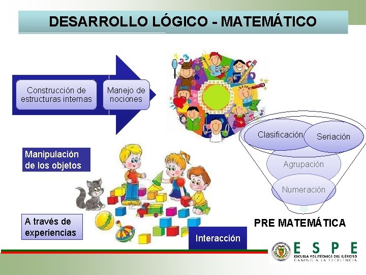 DESARROLLO LÓGICO - MATEMÁTICO Construcción de estructuras internas Manejo de nociones Clasificación Manipulación de DESARROLLO LÓGICO - MATEMÁTICO Construcción de estructuras internas Manejo de nociones Clasificación Manipulación de