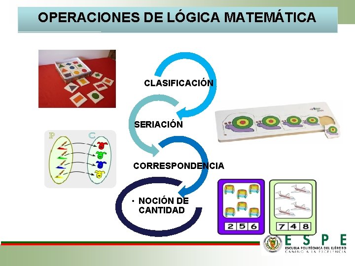 OPERACIONES DE LÓGICA MATEMÁTICA CLASIFICACIÓN SERIACIÓN CORRESPONDENCIA • NOCIÓN DE CANTIDAD OPERACIONES DE LÓGICA MATEMÁTICA CLASIFICACIÓN SERIACIÓN CORRESPONDENCIA • NOCIÓN DE CANTIDAD