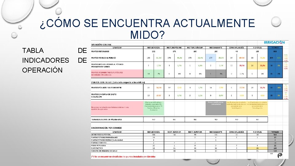 ¿CÓMO SE ENCUENTRA ACTUALMENTE MIDO? TABLA INDICADORES OPERACIÓN DE DE ¿CÓMO SE ENCUENTRA ACTUALMENTE MIDO? TABLA INDICADORES OPERACIÓN DE DE