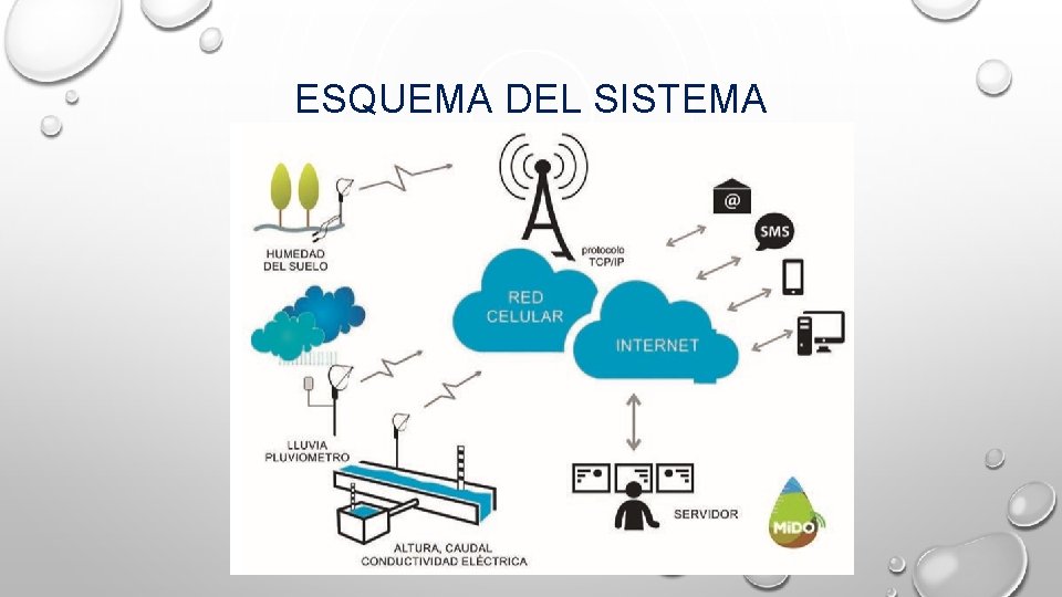 ESQUEMA DEL SISTEMA ESQUEMA DEL SISTEMA