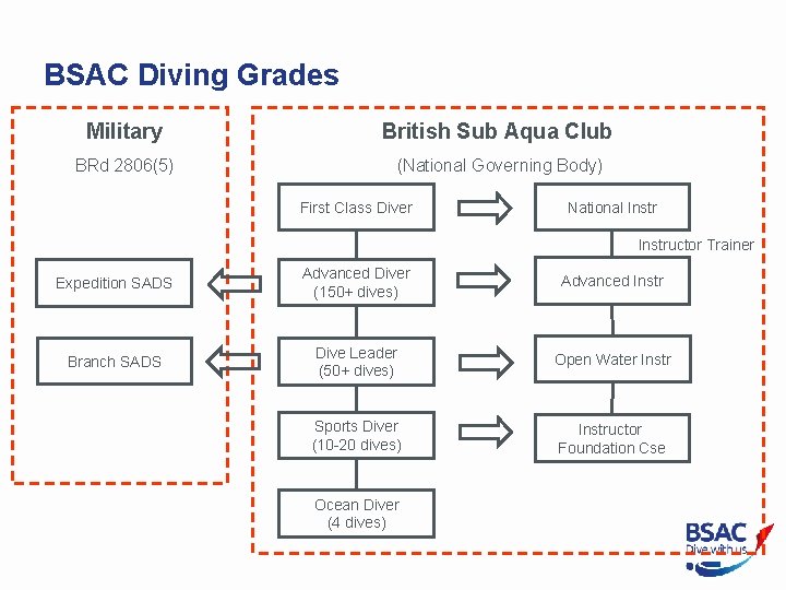 BSAC Diving Grades Military British Sub Aqua Club BRd 2806(5) (National Governing Body) First
