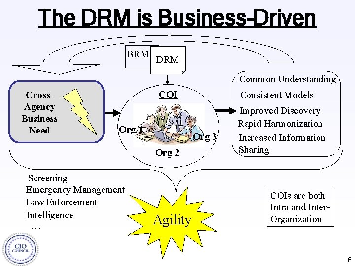 The DRM is Business-Driven BRM DRM Common Understanding Cross. Agency Business Need COI Org