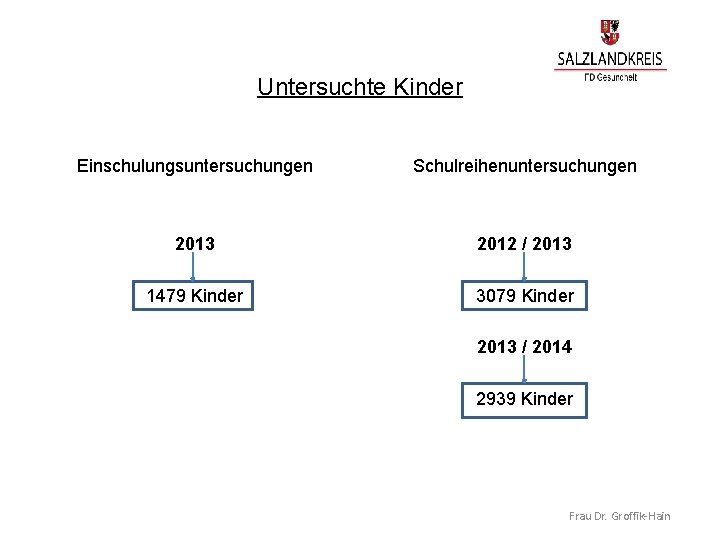 Untersuchte Kinder Einschulungsuntersuchungen Schulreihenuntersuchungen 2013 2012 / 2013 1479 Kinder 3079 Kinder 2013 /