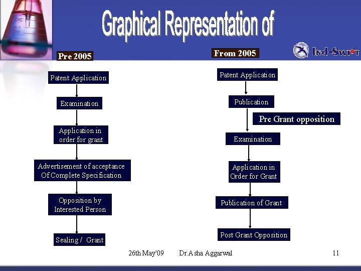 From 2005 Pre 2005 Patent Application Publication Examination Pre Grant opposition Application in order