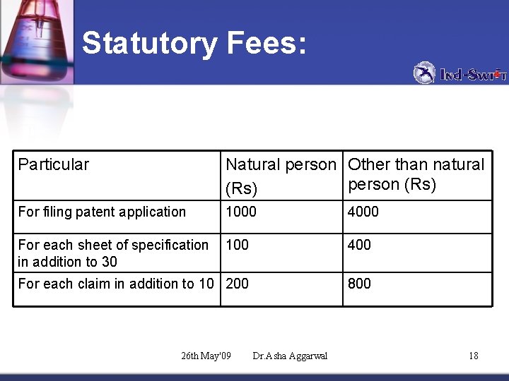 Statutory Fees: Particular Natural person Other than natural person (Rs) For filing patent application