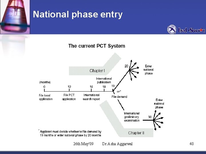 National phase entry 26 th May'09 Dr. Asha Aggarwal 40 