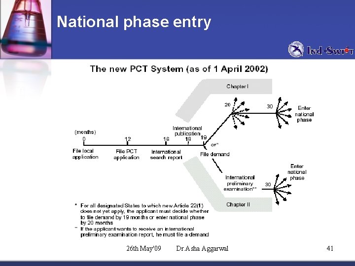 National phase entry 26 th May'09 Dr. Asha Aggarwal 41 