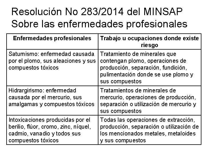 Resolución No 283/2014 del MINSAP Sobre las enfermedades profesionales Enfermedades profesionales Trabajo u ocupaciones Resolución No 283/2014 del MINSAP Sobre las enfermedades profesionales Enfermedades profesionales Trabajo u ocupaciones