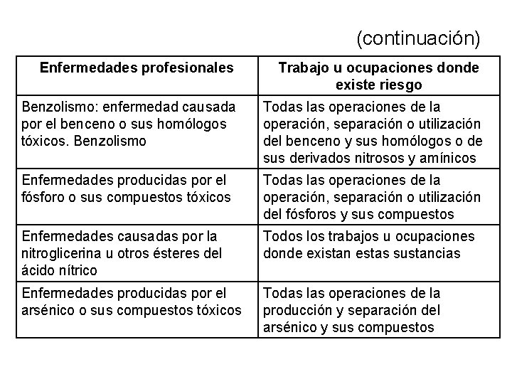 (continuación) Enfermedades profesionales Trabajo u ocupaciones donde existe riesgo Benzolismo: enfermedad causada por el (continuación) Enfermedades profesionales Trabajo u ocupaciones donde existe riesgo Benzolismo: enfermedad causada por el