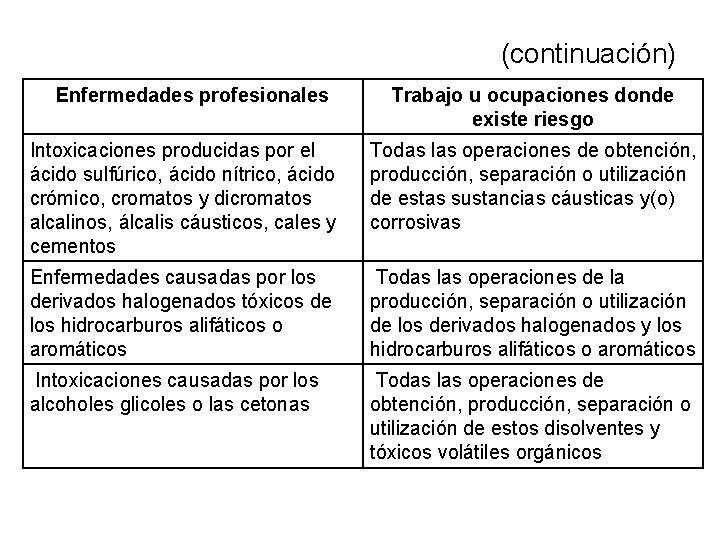 (continuación) Enfermedades profesionales Trabajo u ocupaciones donde existe riesgo Intoxicaciones producidas por el ácido (continuación) Enfermedades profesionales Trabajo u ocupaciones donde existe riesgo Intoxicaciones producidas por el ácido