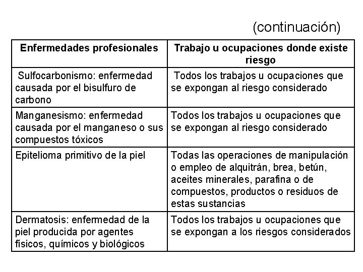 (continuación) Enfermedades profesionales Sulfocarbonismo: enfermedad causada por el bisulfuro de carbono Trabajo u ocupaciones (continuación) Enfermedades profesionales Sulfocarbonismo: enfermedad causada por el bisulfuro de carbono Trabajo u ocupaciones