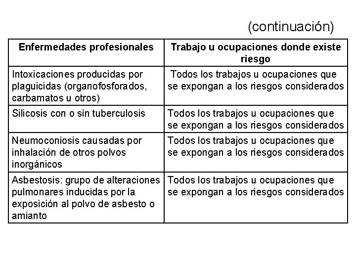 (continuación) Enfermedades profesionales Trabajo u ocupaciones donde existe riesgo Intoxicaciones producidas por plaguicidas (organofosforados, (continuación) Enfermedades profesionales Trabajo u ocupaciones donde existe riesgo Intoxicaciones producidas por plaguicidas (organofosforados,