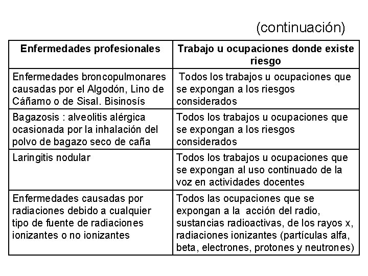 (continuación) Enfermedades profesionales Trabajo u ocupaciones donde existe riesgo Enfermedades broncopulmonares Todos los trabajos (continuación) Enfermedades profesionales Trabajo u ocupaciones donde existe riesgo Enfermedades broncopulmonares Todos los trabajos