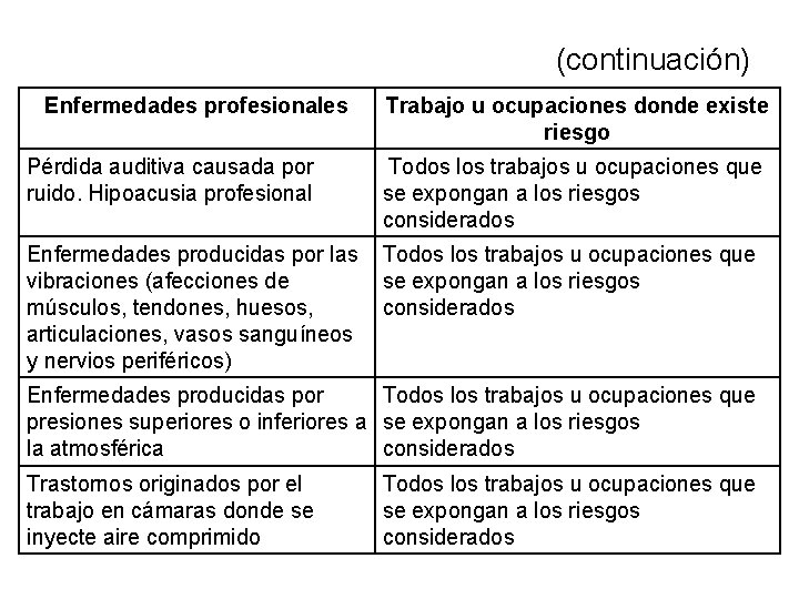 (continuación) Enfermedades profesionales Pérdida auditiva causada por ruido. Hipoacusia profesional Trabajo u ocupaciones donde (continuación) Enfermedades profesionales Pérdida auditiva causada por ruido. Hipoacusia profesional Trabajo u ocupaciones donde