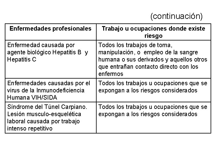 (continuación) Enfermedades profesionales Trabajo u ocupaciones donde existe riesgo Enfermedad causada por agente biológico (continuación) Enfermedades profesionales Trabajo u ocupaciones donde existe riesgo Enfermedad causada por agente biológico