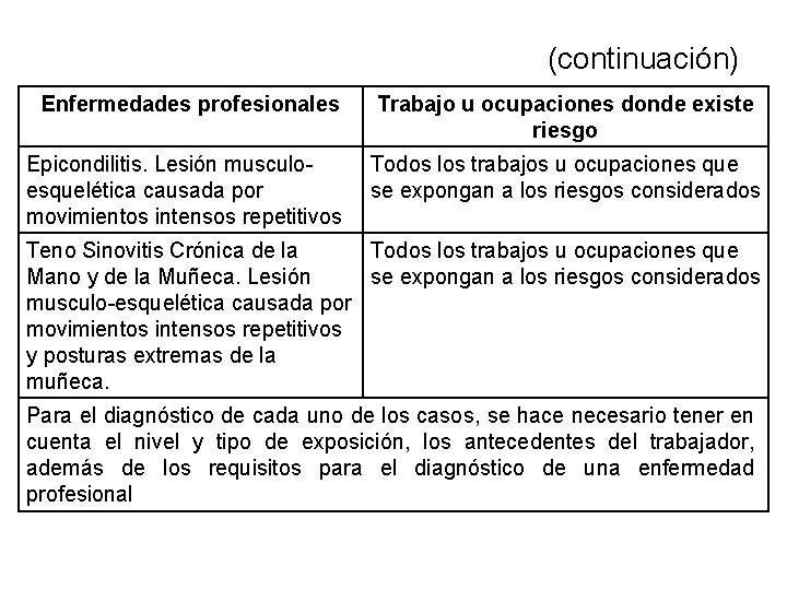 (continuación) Enfermedades profesionales Trabajo u ocupaciones donde existe riesgo Epicondilitis. Lesión musculoesquelética causada por (continuación) Enfermedades profesionales Trabajo u ocupaciones donde existe riesgo Epicondilitis. Lesión musculoesquelética causada por
