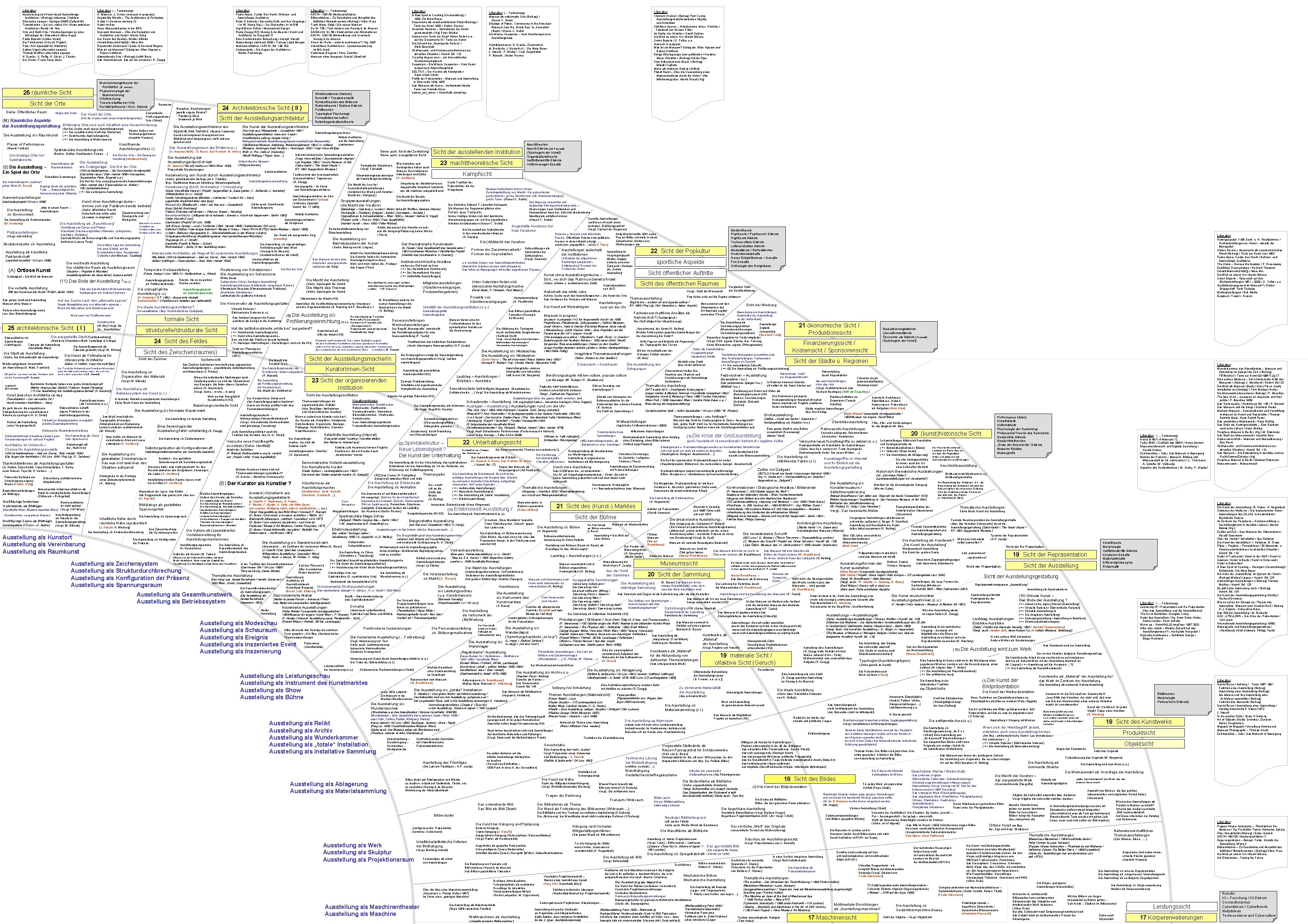 Literatur: (. . . Fortsetzung) Inszenierung von Kunst durch Ausstellungs. Architektur / (Beitrag) Johannes