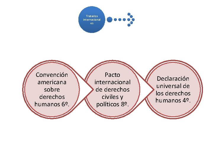 Tratados internacional es Convención americana sobre derechos humanos 6º. Pacto internacional de derechos civiles