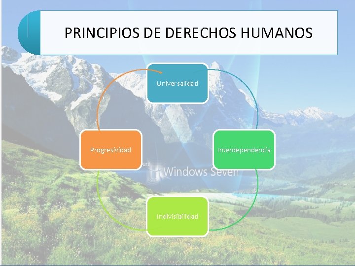 PRINCIPIOS DE DERECHOS HUMANOS Universalidad Progresividad Interdependencia Indivisibilidad 