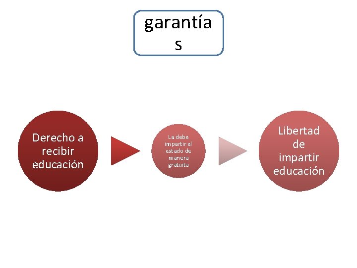 garantía s Derecho a recibir educación La debe impartir el estado de manera gratuita