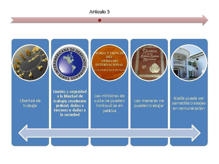 Artículo 5 Libertad de trabajo Límites y seguridad a la libertad de trabajo; resolución