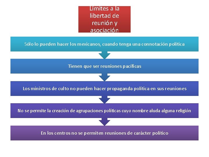 Límites a la libertad de reunión y asociación Sólo lo pueden hacer los mexicanos,