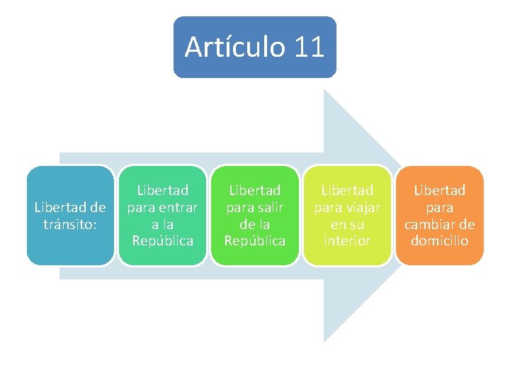 Artículo 11 Libertad de tránsito: Libertad para entrar a la República Libertad para salir