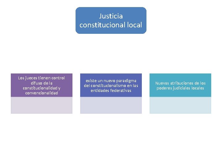 Justicia constitucional local Los jueces tienen control difuso de la constitucionalidad y convencionalidad existe