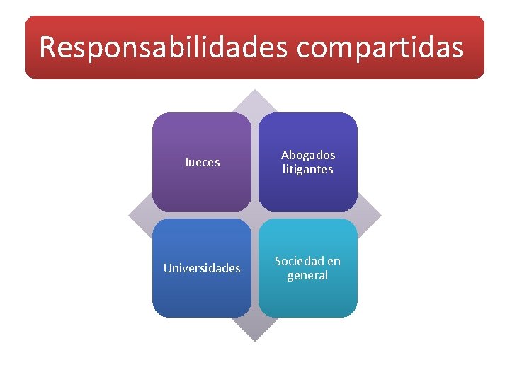 Responsabilidades compartidas Jueces Abogados litigantes Universidades Sociedad en general 