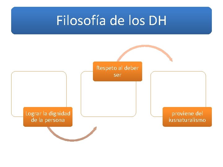 Filosofía de los DH Respeto al deber ser Lograr la dignidad de la persona