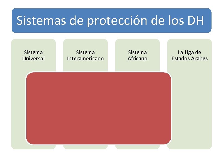 Sistemas de protección de los DH Sistema Universal Sistema Interamericano Sistema Africano La Liga