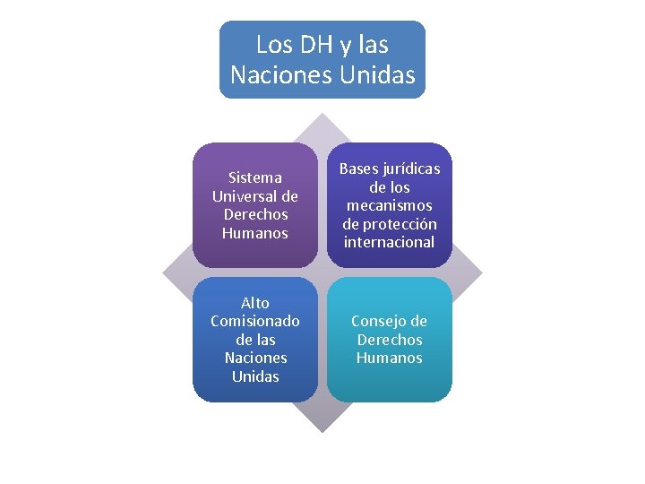 Los DH y las Naciones Unidas Sistema Universal de Derechos Humanos Bases jurídicas de