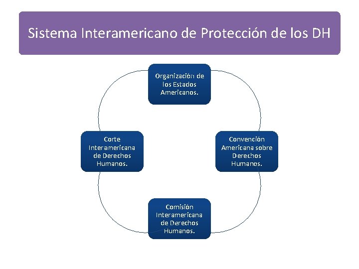 Sistema Interamericano de Protección de los DH Organización de los Estados Americanos. Corte Interamericana