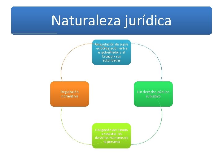 Naturaleza jurídica Una relación de supra -subordinación entre el gobernador y el Estado y