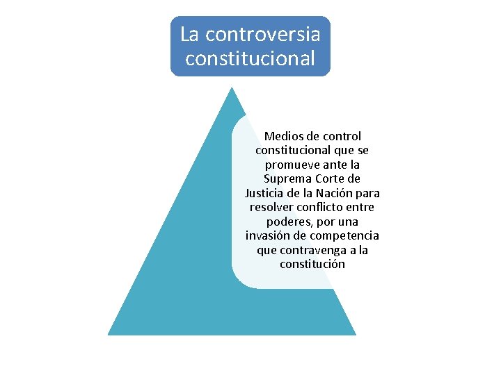 La controversia constitucional Medios de control constitucional que se promueve ante la Suprema Corte